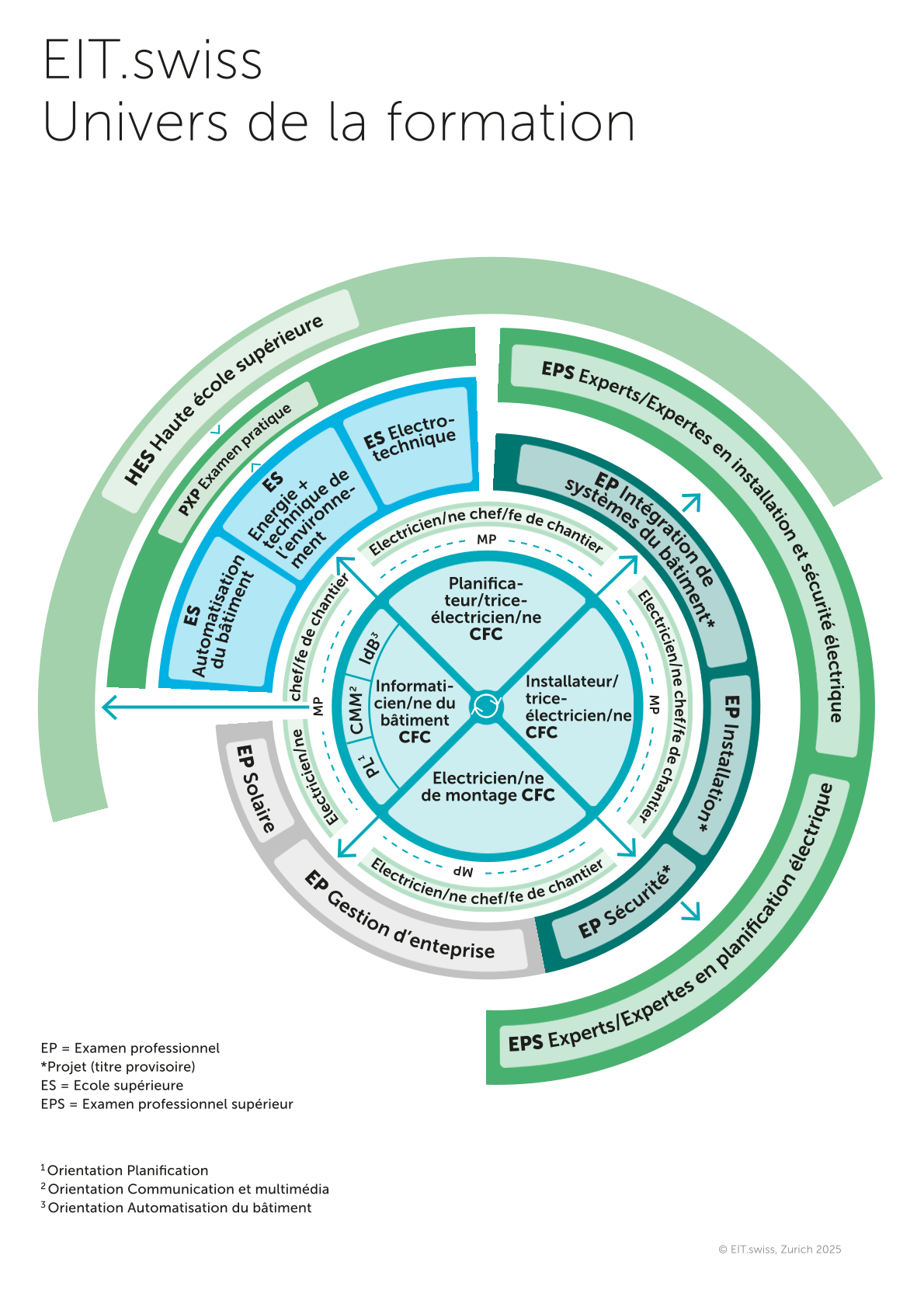 EITswiss Bildungsuniversum 2025